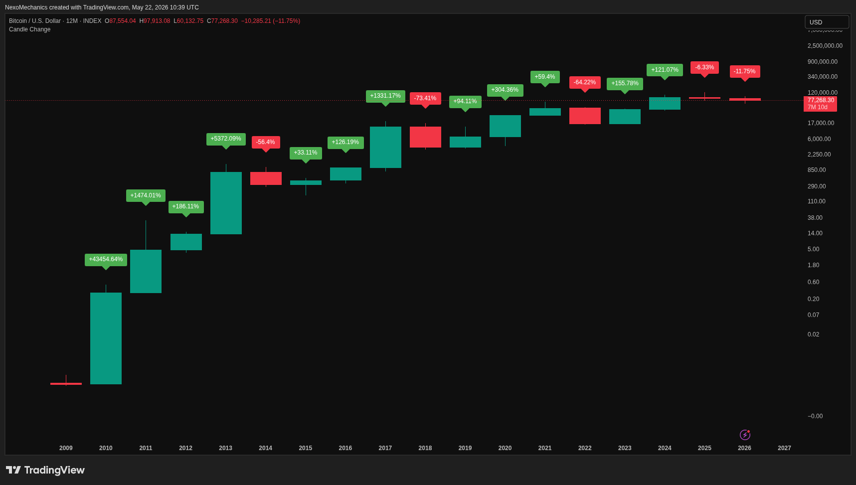TradingView chart with BTCUSD with yearly candles and YOY % growth labels
