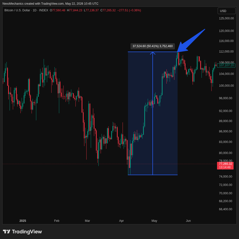 TradingView chart of BTCUSD showing a 50% increase from a recent low, with a peak at $111,965 on May 22nd, 2025.