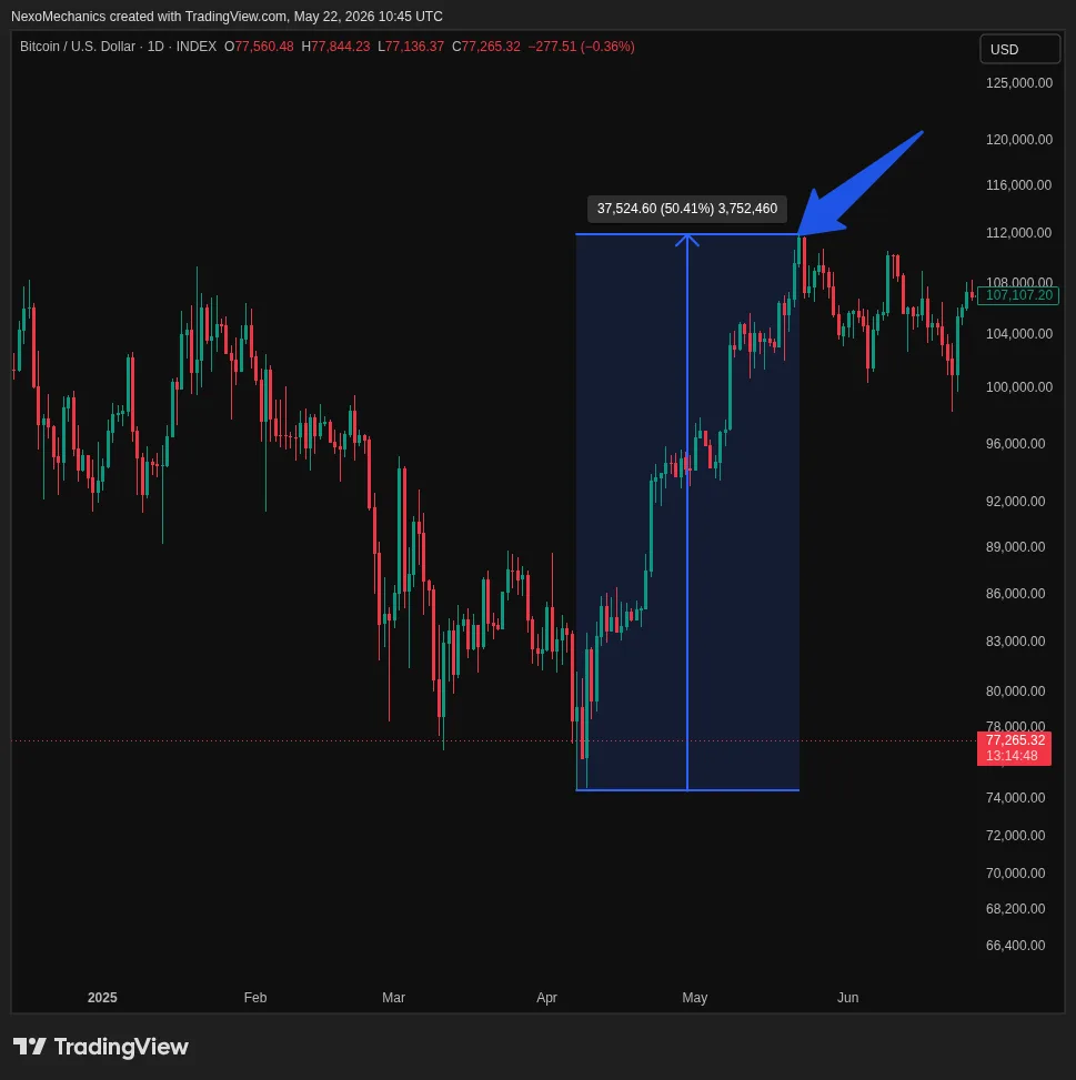 TradingView chart of BTCUSD showing a 50% increase from a recent low, with a peak at $111,965 on May 22nd, 2025.