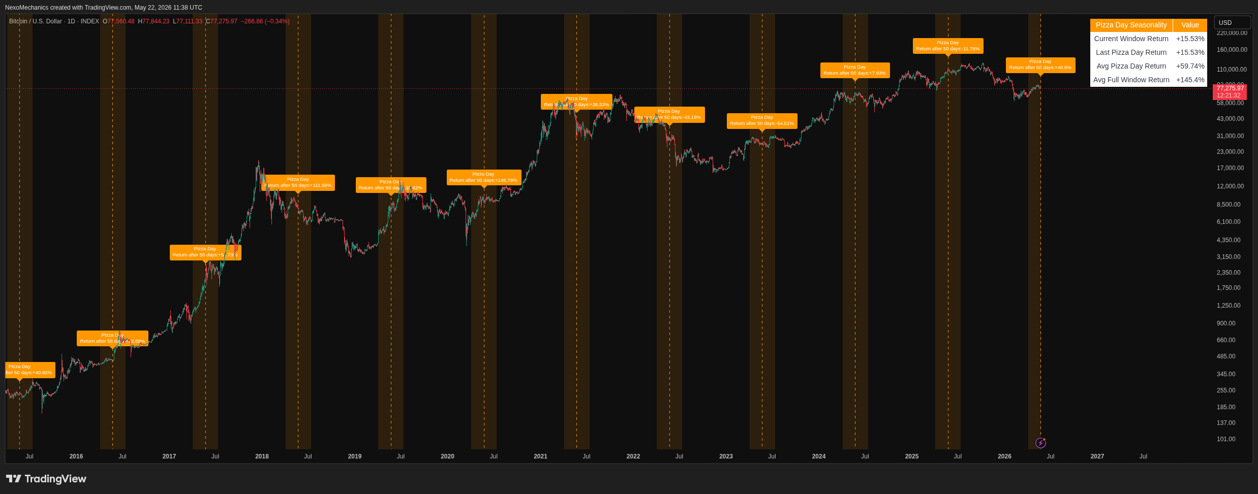 TradingView chart with the The Pizza Day Seasonality indicator applied to the BTCUSD daily chart