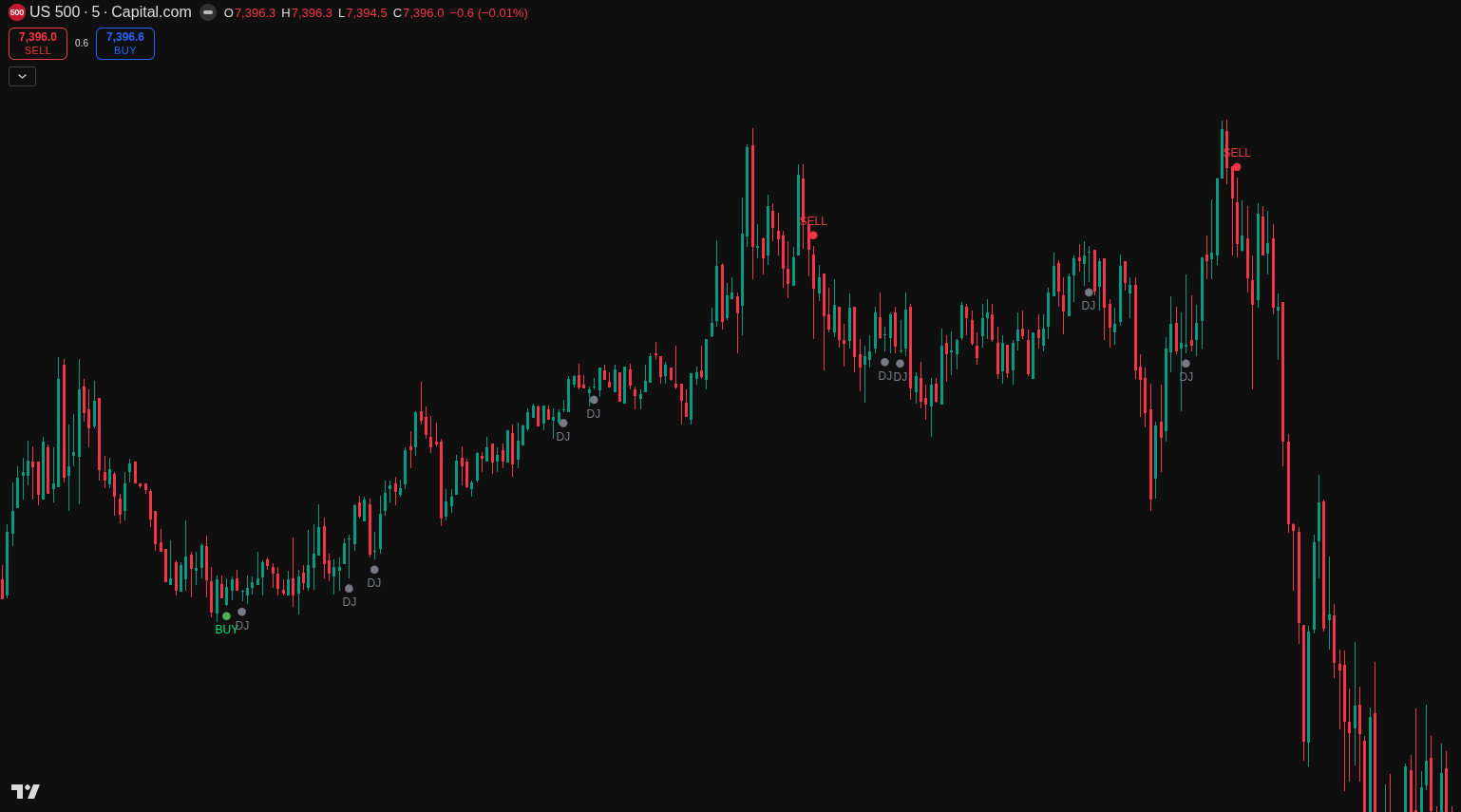 Candlestick pattern detection on TradingView