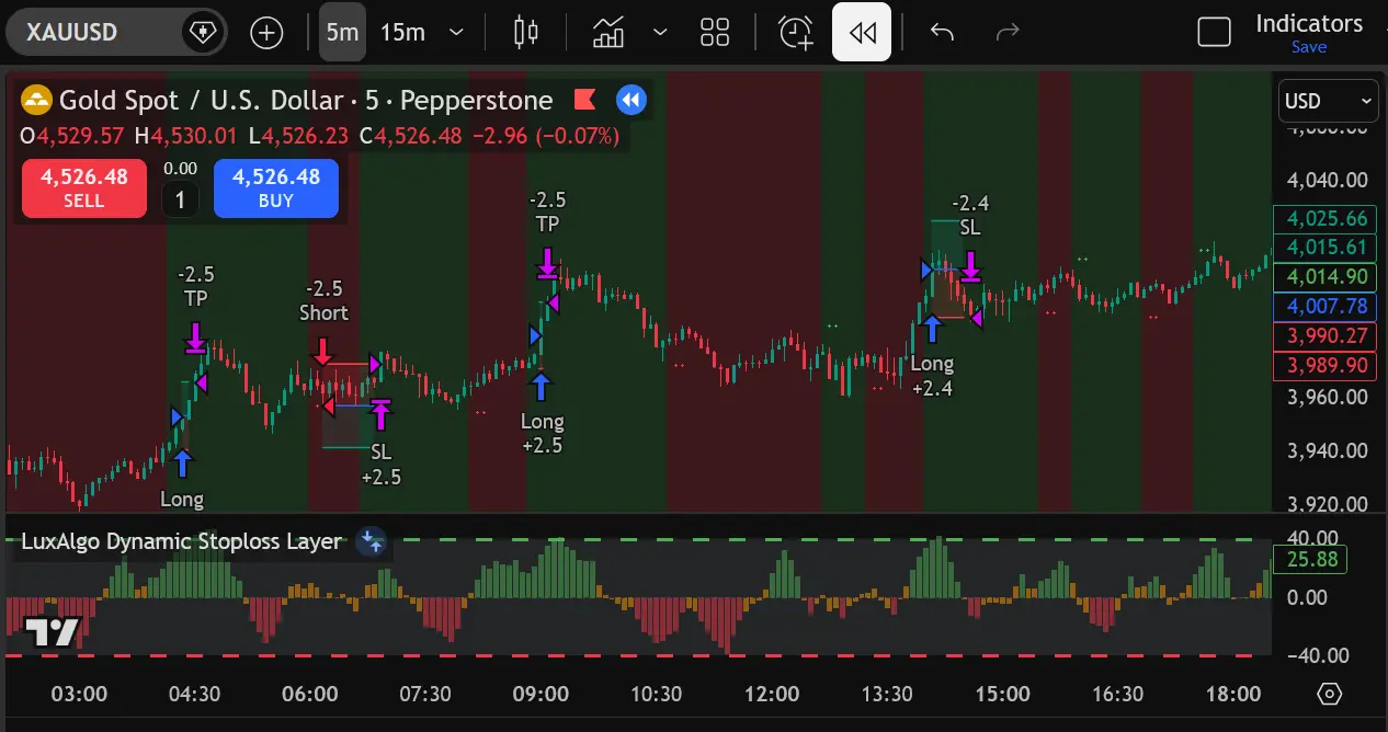 LuxAlgo Dynamic Stoploss Layer