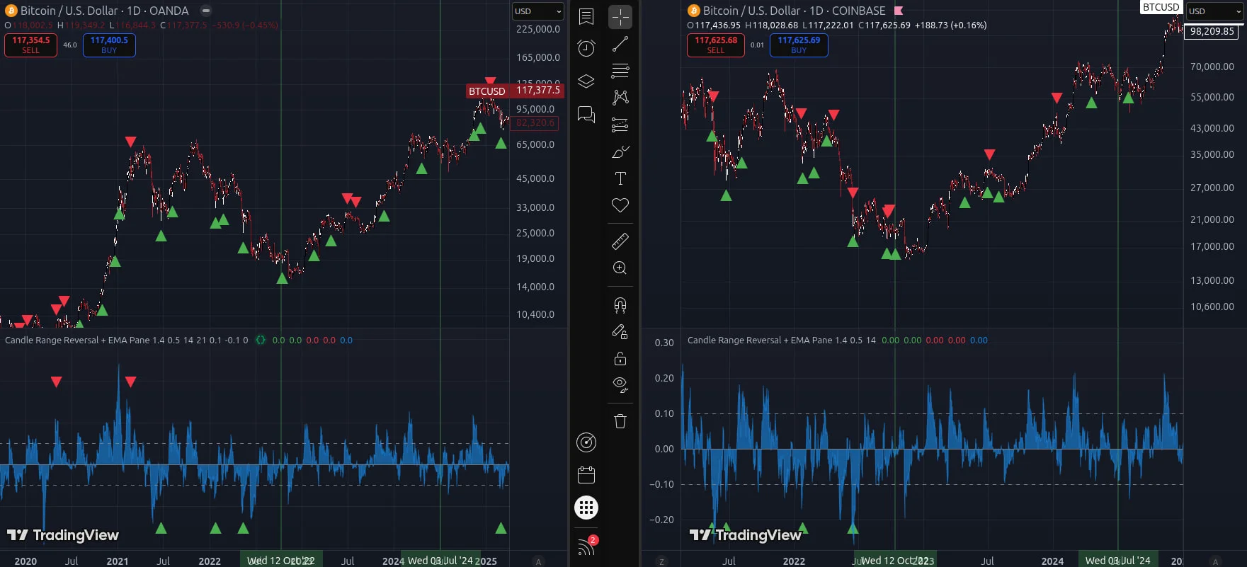 Reversal TradingView Indicator