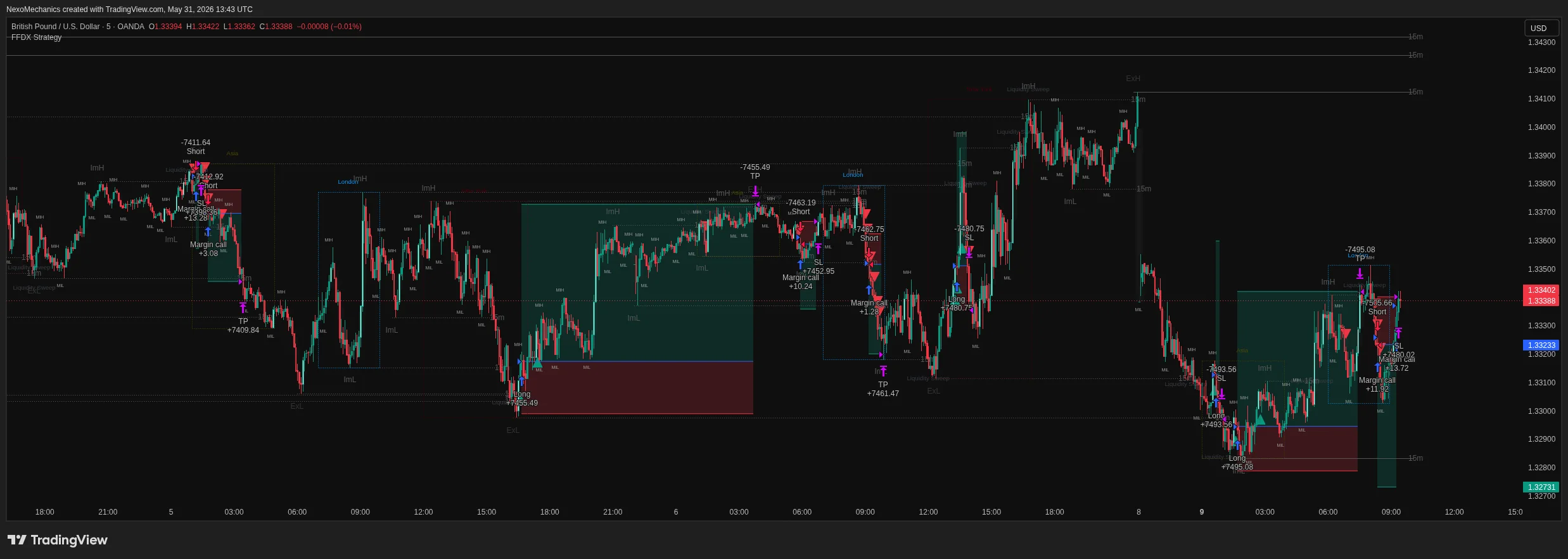 SMC Trading Strategy