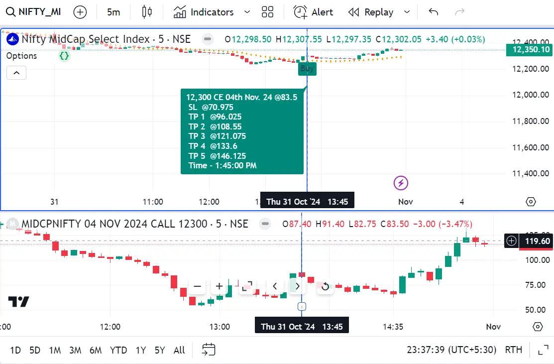 Tradingview Options' Contract Signal Generator Indicator
